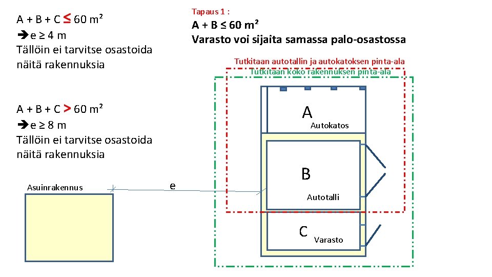 Tapaus 1 : A + B + C ≤ 60 m² èe ≥ 4 Tapaus 1 : A + B + C ≤ 60 m² èe ≥ 4