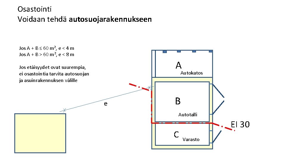 Osastointi Voidaan tehdä autosuojarakennukseen Jos A + B ≤ 60 m², e < 4 Osastointi Voidaan tehdä autosuojarakennukseen Jos A + B ≤ 60 m², e < 4