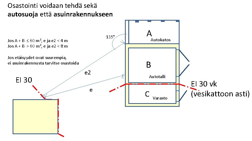Osastointi voidaan tehdä sekä autosuoja että asuinrakennukseen 135° Jos A + B ≤ 60 Osastointi voidaan tehdä sekä autosuoja että asuinrakennukseen 135° Jos A + B ≤ 60