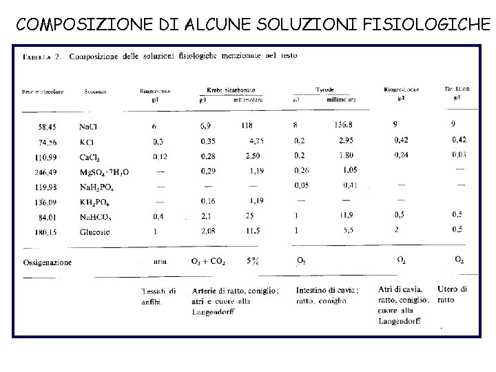 COMPOSIZIONE DI ALCUNE SOLUZIONI FISIOLOGICHE 