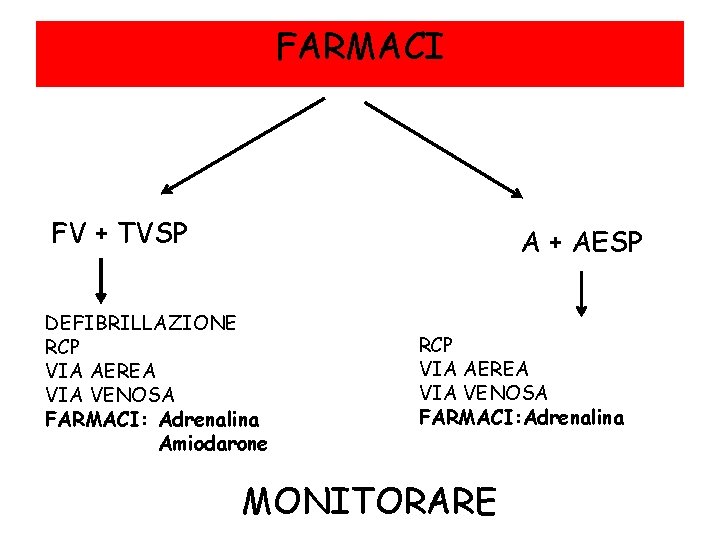 FARMACI FV + TVSP A + AESP DEFIBRILLAZIONE RCP VIA AEREA VIA VENOSA FARMACI: