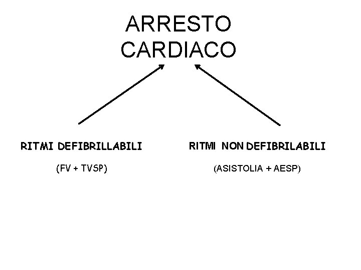 ARRESTO CARDIACO RITMI DEFIBRILLABILI RITMI NON DEFIBRILABILI (FV + TVSP) (ASISTOLIA + AESP) 