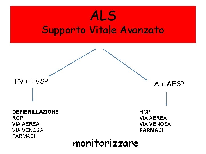 ALS Supporto Vitale Avanzato FV + TVSP DEFIBRILLAZIONE RCP VIA AEREA VIA VENOSA FARMACI
