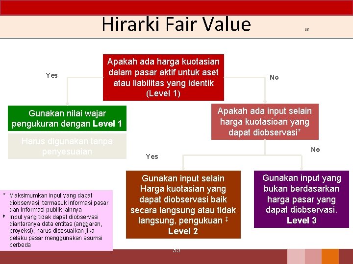 Hirarki Fair Value Yes Apakah ada harga kuotasian dalam pasar aktif untuk aset atau