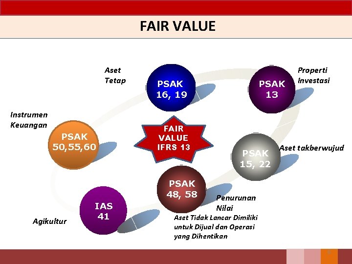 FAIR VALUE Aset Tetap Instrumen Keuangan PSAK 50, 55, 60 PSAK 16, 19 FAIR