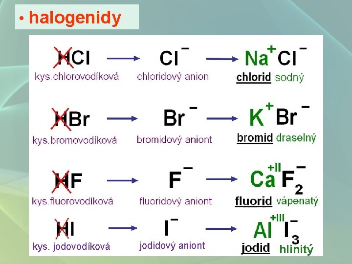  • halogenidy kys. jodovodíková jodidový aniont hlinitý 