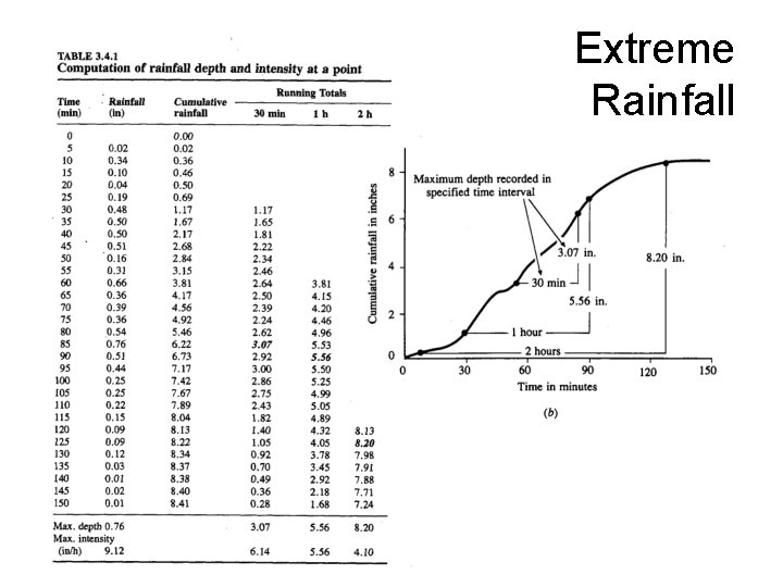 Extreme Rainfall Extreme Rainfall