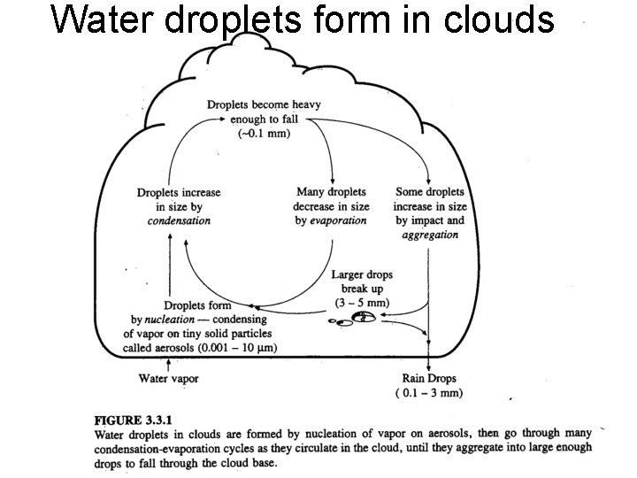 Water droplets form in clouds Water droplets form in clouds