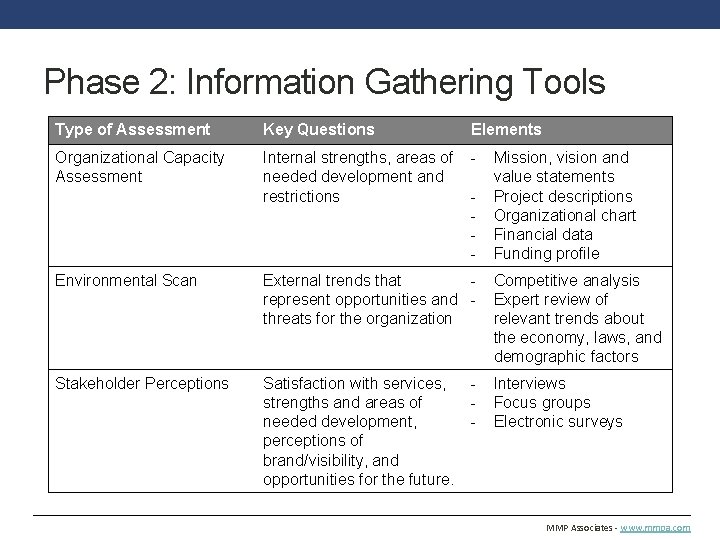 Phase 2: Information Gathering Tools Type of Assessment Key Questions Elements Organizational Capacity Assessment
