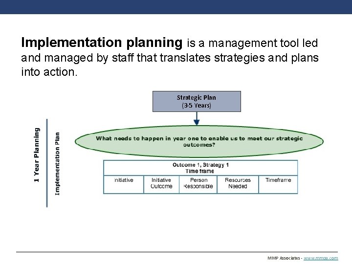 Implementation planning is a management tool led and managed by staff that translates strategies