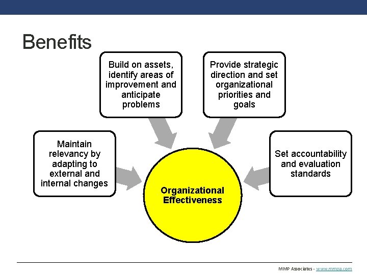 Benefits Build on assets, identify areas of improvement and anticipate problems Maintain relevancy by
