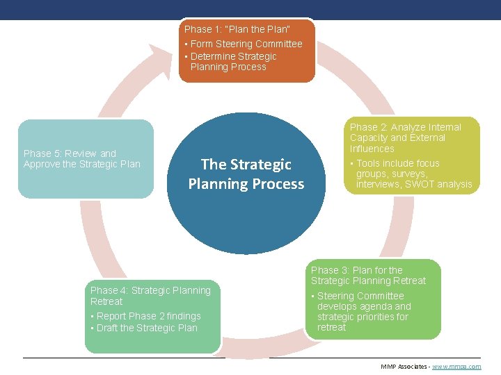 Phase 1: “Plan the Plan” • Form Steering Committee • Determine Strategic Planning Process