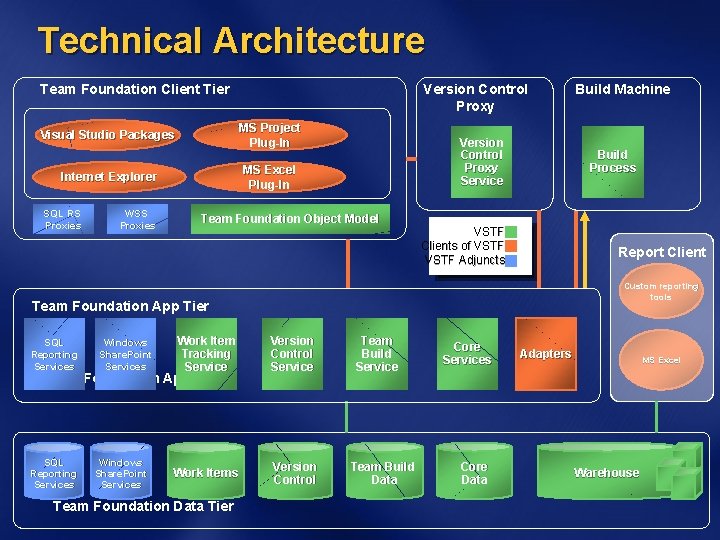 Technical Architecture Team Foundation Client Tier MS Project Plug-In Visual Studio Packages WSS Proxies