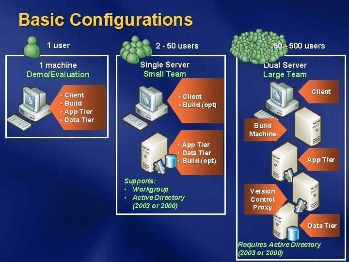 Basic Configurations 1 user 1 machine Demo/Evaluation • Client • Build • App Tier