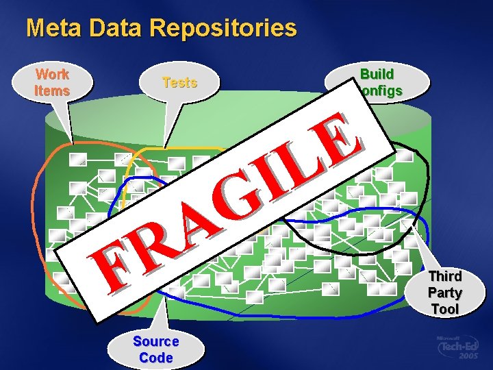 Meta Data Repositories Work Items Tests Build Configs E L I G A R