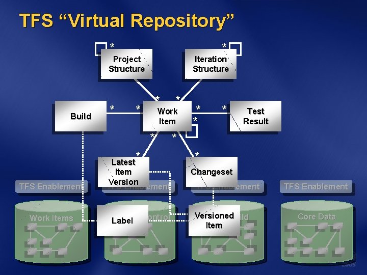 TFS “Virtual Repository” * * Project Structure Build * Iteration Structure * * Work