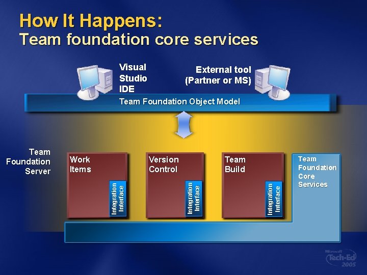 How It Happens: Team foundation core services Visual Studio IDE External tool (Partner or