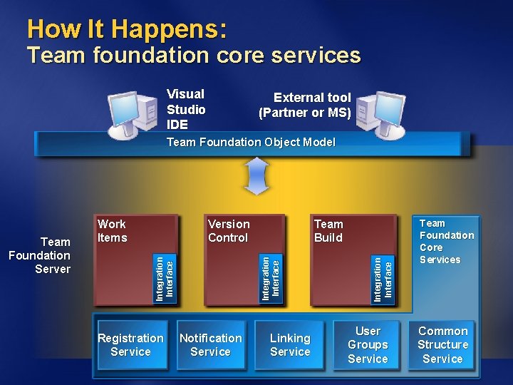 How It Happens: Team foundation core services Visual Studio IDE External tool (Partner or