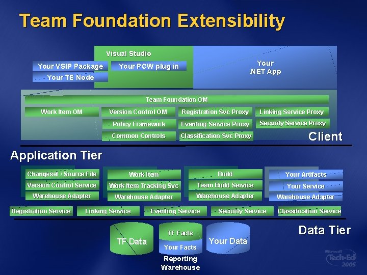 Team Foundation Extensibility Visual Studio Your VSIP Package Your. NET App Your PCW plug