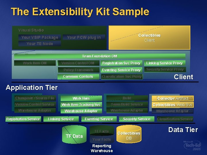 The Extensibility Kit Sample Visual Studio Your VSIP Package Collectibles Your Client. NET App