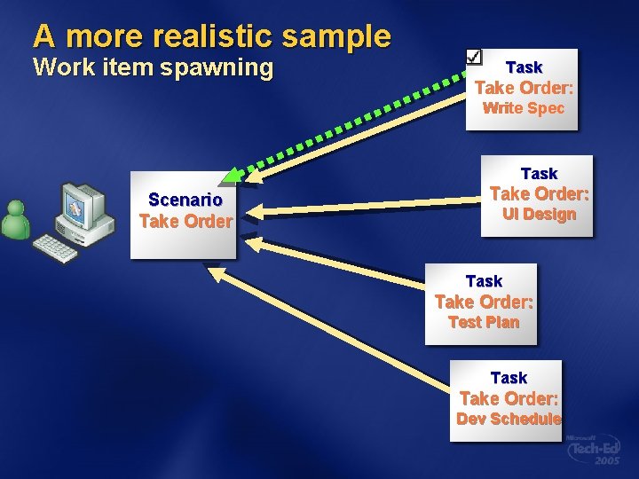 A more realistic sample Work item spawning Task Take Order: Write Spec Task Scenario