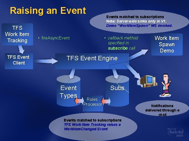 Raising an Event TFS Work Item Tracking TFS Event Client • fire. Async. Events