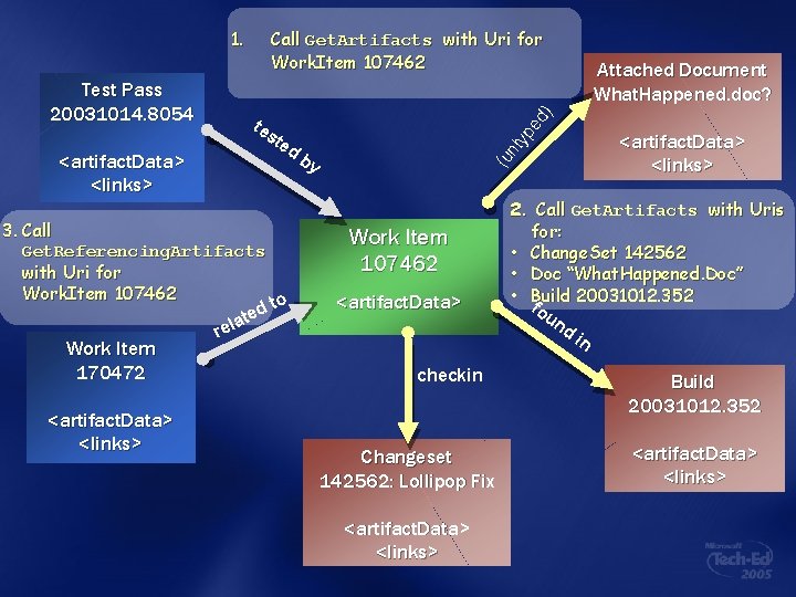 <artifact. Data> <links> d 3. Call Get. Referencing. Artifacts with Uri for Work. Item