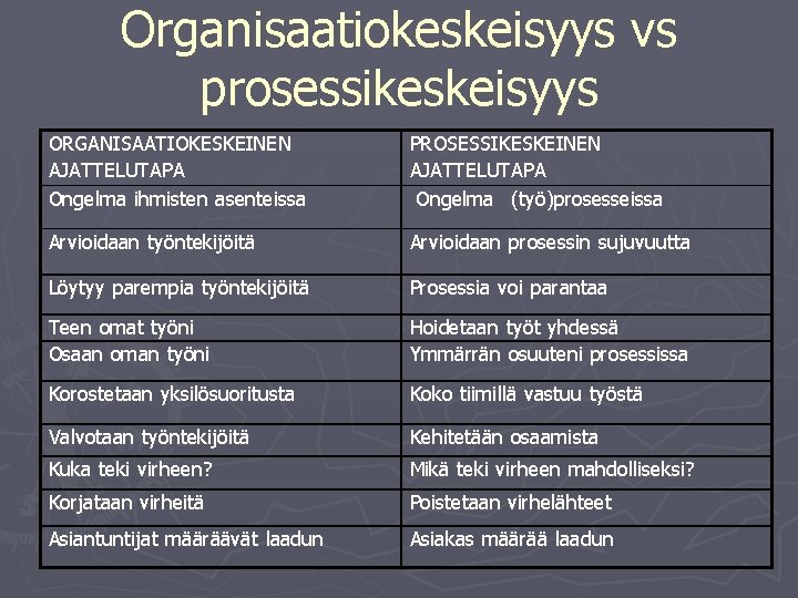 Organisaatiokeskeisyys vs prosessikeskeisyys ORGANISAATIOKESKEINEN AJATTELUTAPA Ongelma ihmisten asenteissa PROSESSIKESKEINEN AJATTELUTAPA Ongelma (työ)prosesseissa Arvioidaan työntekijöitä