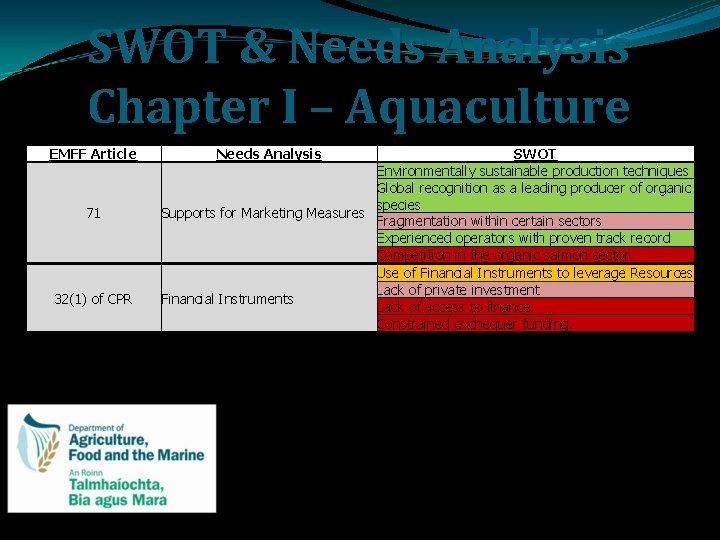 SWOT Needs Analysis Chapter II Aquaculture Presented by