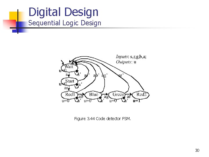 Digital Design Sequential Logic Design Figure 3. 44 Code detector FSM. 30 