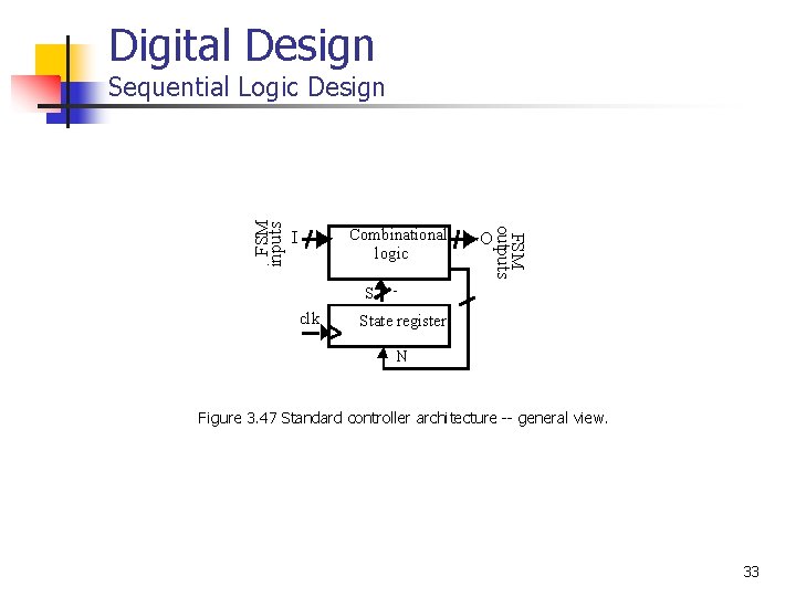 Digital Design Combinational logic I FSM outputs FSM inputs Sequential Logic Design O S