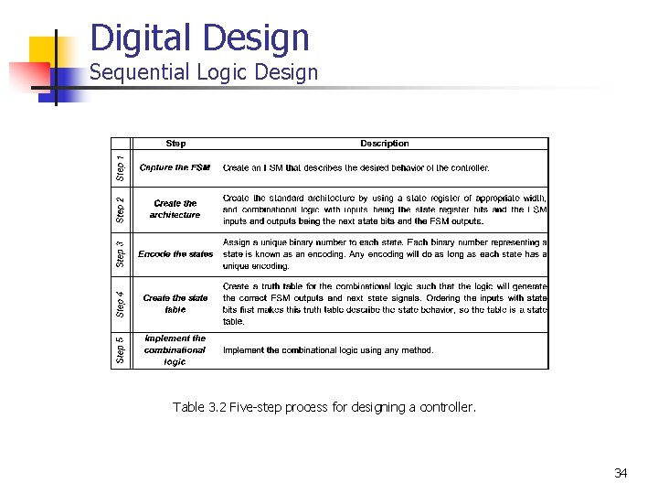 Digital Design Sequential Logic Design Table 3. 2 Five-step process for designing a controller.