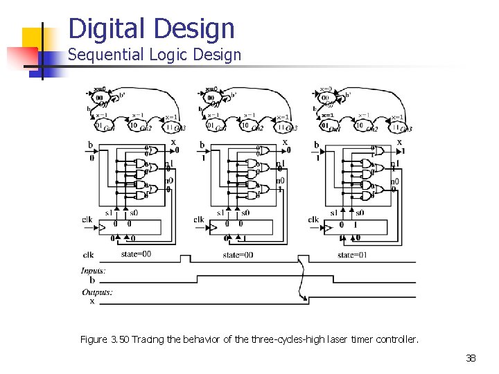 Digital Design Sequential Logic Design Figure 3. 50 Tracing the behavior of the three-cycles-high