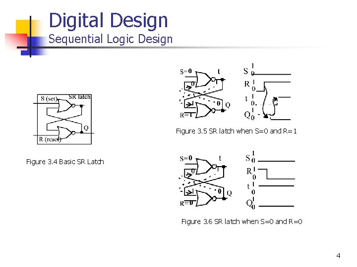 Digital Design Sequential Logic Design Figure 3. 5 SR latch when S=0 and R=1