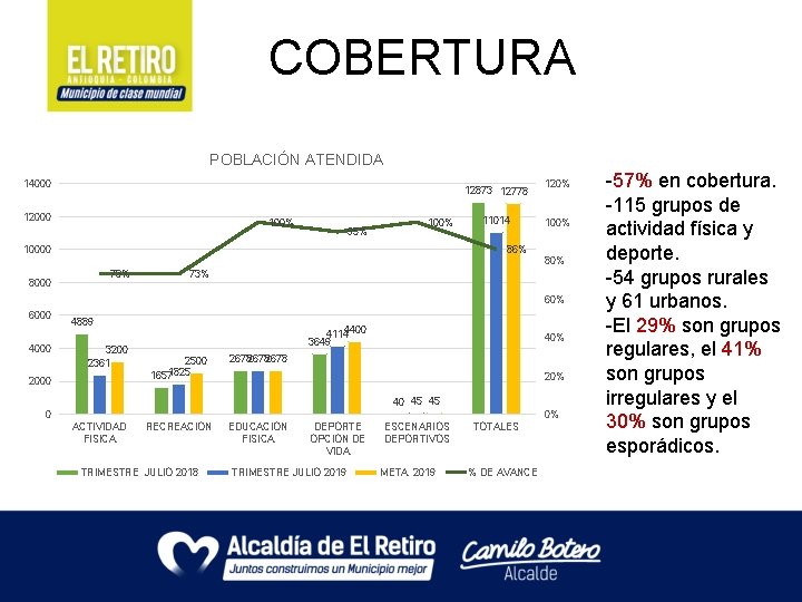 COBERTURA POBLACIÓN ATENDIDA 14000 12873 12778 12000 100% 95% 100% 11014 120% 100% 86%