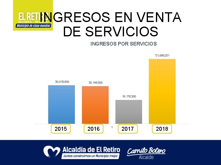 INGRESOS EN VENTA DE SERVICIOS INGRESOS POR SERVICIOS 51, 696, 031 30, 918, 900