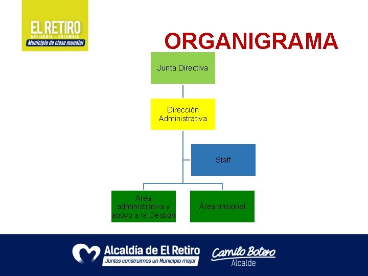 ORGANIGRAMA Junta Directiva Dirección Administrativa Staff Área administrativa y apoyo a la Gestión Área