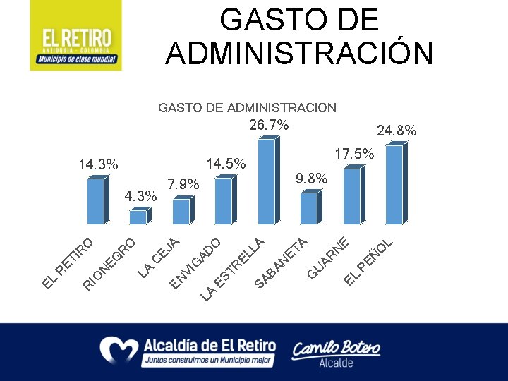 GASTO DE ADMINISTRACIÓN GASTO DE ADMINISTRACION 26. 7% PE Ñ O L E EL