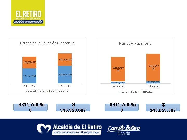 Estado en la Situación Financiera Pasivo + Patrimonio 142, 192, 507 139, 928, 972