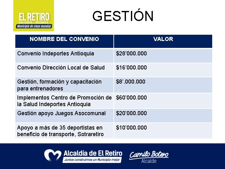 GESTIÓN NOMBRE DEL CONVENIO VALOR Convenio Indeportes Antioquia $28’ 000 Convenio Dirección Local de