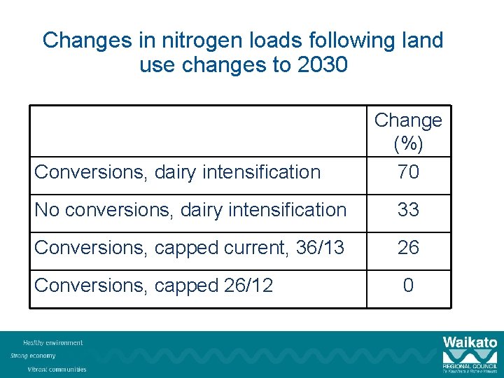 Changes in nitrogen loads following land use changes to 2030 Conversions, dairy intensification Change