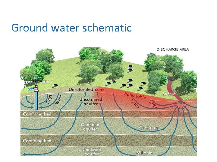 Ground water schematic 