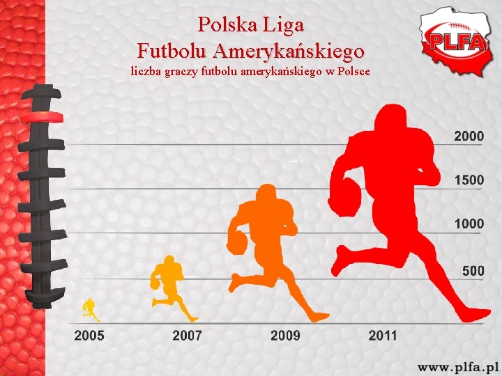 Polska Liga Futbolu Amerykańskiego liczba graczy futbolu amerykańskiego w Polsce Polska Liga Futbolu Amerykańskiego liczba graczy futbolu amerykańskiego w Polsce