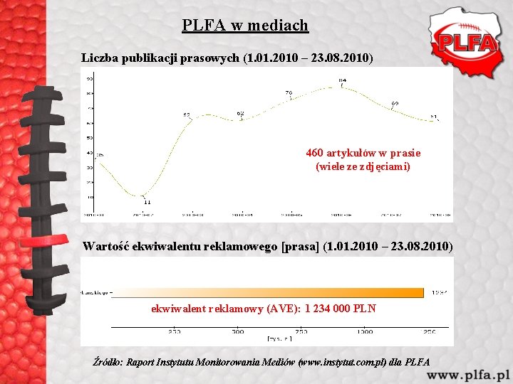 PLFA w mediach Liczba publikacji prasowych (1. 01. 2010 – 23. 08. 2010) 460 PLFA w mediach Liczba publikacji prasowych (1. 01. 2010 – 23. 08. 2010) 460
