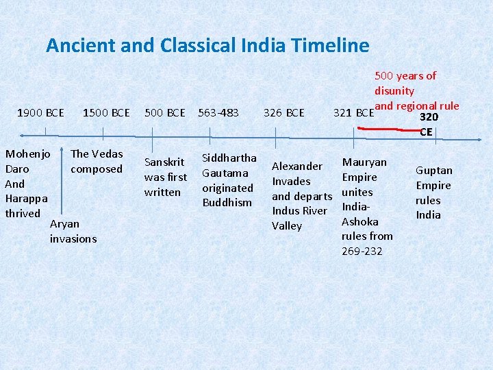 Ancient and Classical India Timeline 1900 BCE 1500 BCE Mohenjo The Vedas Daro composed