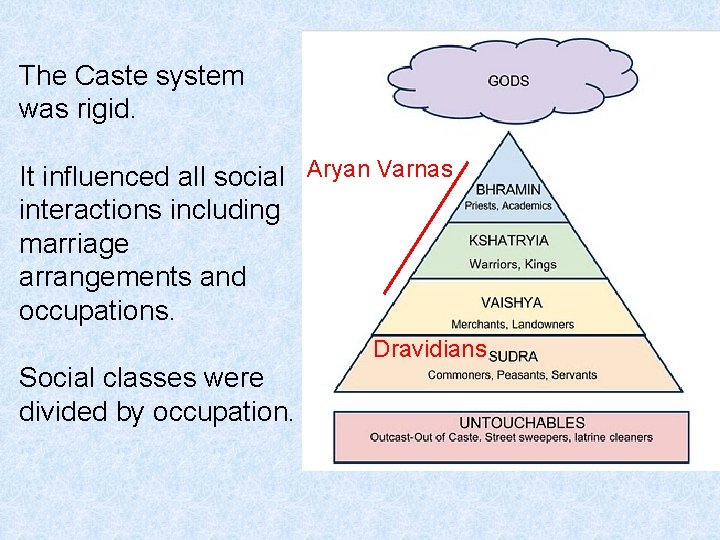 The Caste system was rigid. It influenced all social Aryan Varnas interactions including marriage