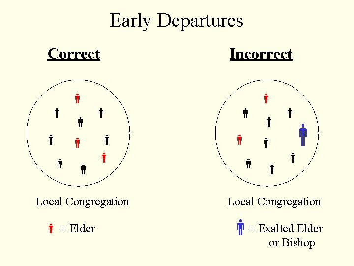 Early Departures Correct Incorrect Local Congregation = Elder Local Congregation = Exalted Elder or