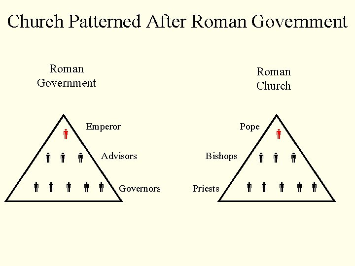 Church Patterned After Roman Government Roman Church Emperor Advisors Governors Pope Bishops Priests 