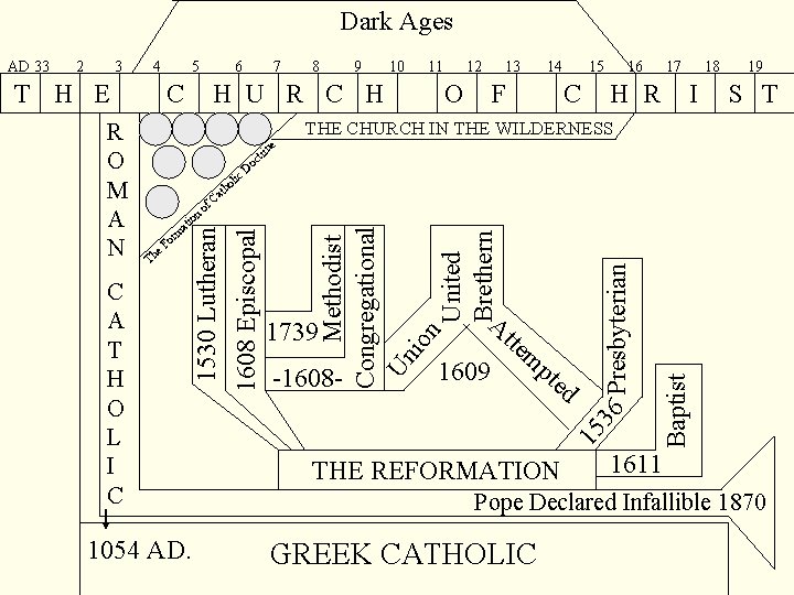 Dark Ages 4 T H E C 7 8 9 H U R C