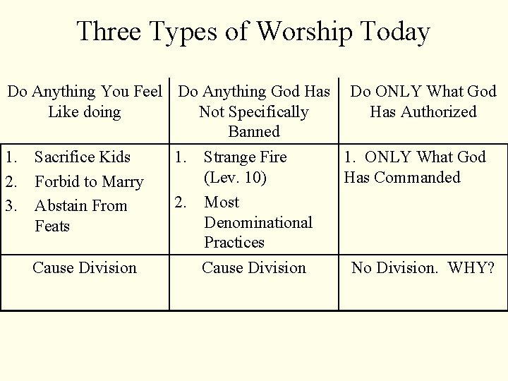 Three Types of Worship Today Do Anything You Feel Do Anything God Has Do